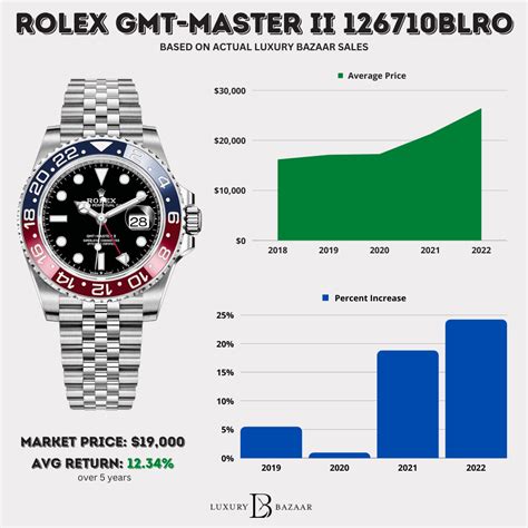 resale value for rolex watches|Rolex resale value chart.